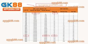 Cấp độ, điều kiện, và phần thưởng tương ứng khi gia nhập CLB VIP GK88