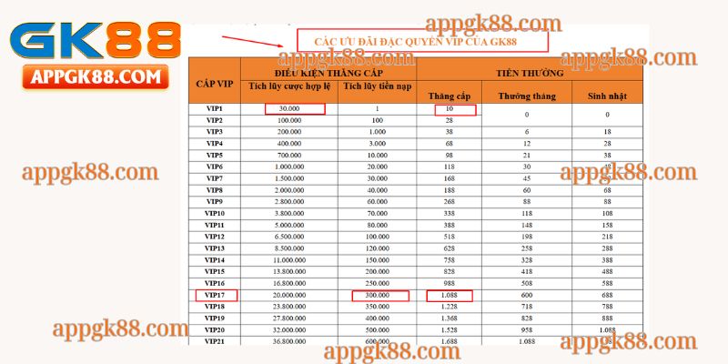 Cấp độ, điều kiện, và phần thưởng tương ứng khi gia nhập CLB VIP GK88